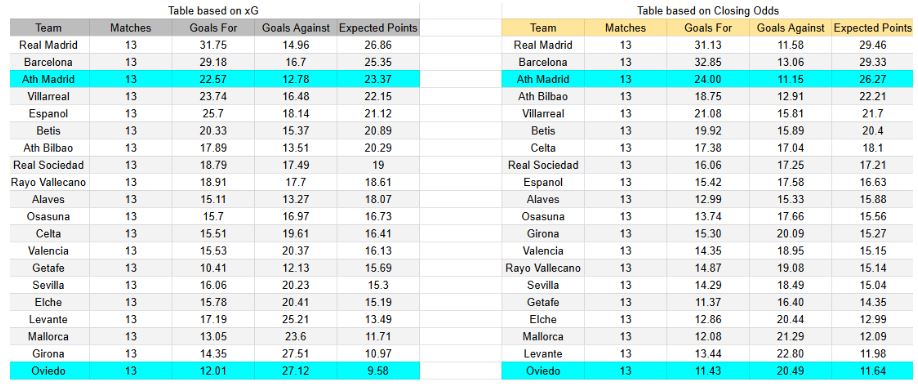 xGoals y expectativas de gol – Tablas y perspectivas - El sábado 29 de noviembre se medirán el Atlético de Madrid contra Real Oviedo
