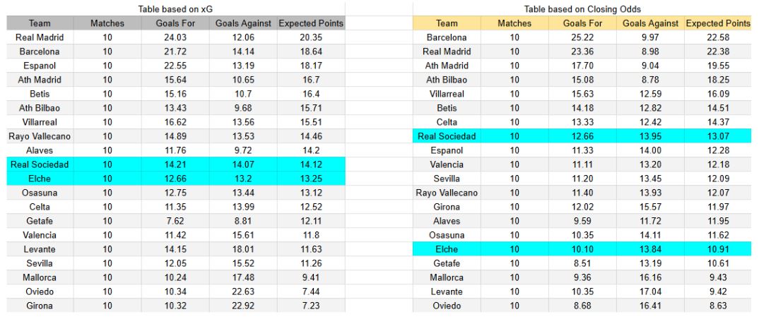 xGoals y expectativas de gol – Tablas y perspectivas - Elche contra Real Sociedad – LaLiga, viernes 7 de noviembre 2025 (21 h)