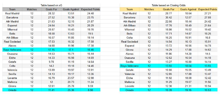 xGoals y expectativas de gol – Tablas y perspectivas - Este domingo 23 de noviembre se medirán el Real Oviedo contra el Rayo Vallecano.