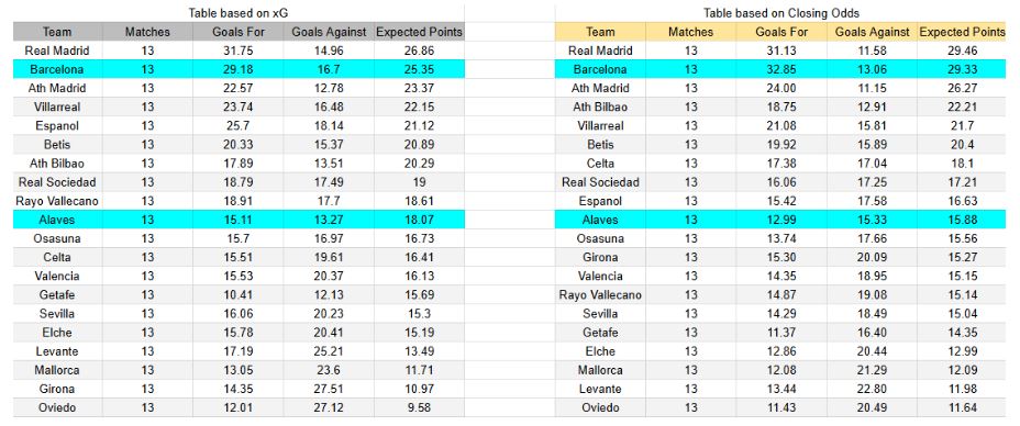 xGoals y expectativas de gol – Tablas y perspectivas - FC Barcelona contra Deportivo Alavés – LaLiga – Sábado 29 de noviembre 2025