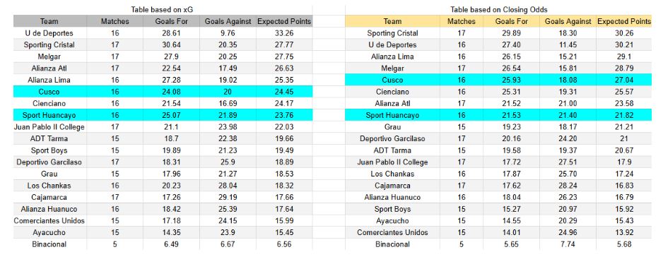 xGoals y expectativas de gol – Tablas y perspectivas - Sport Huancayo contra Cusco FC – Liga 1– 23 noviembre 2025