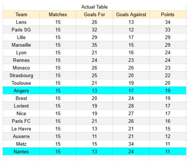 Angers vs Nantes - Ligue 1, 12.12.2025 - Tablas e insights de xGoals y expectativa de gol 1