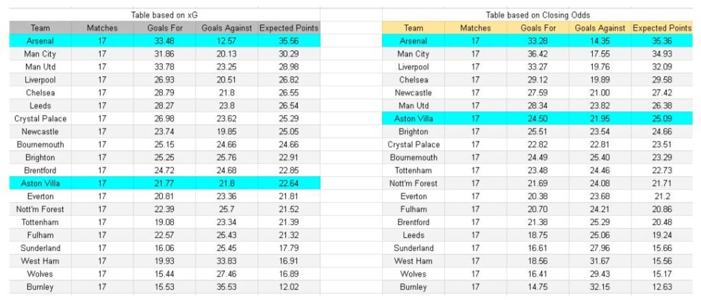 Arsenal vs Aston Villa – Premier League, 30.12.2025 - Tablas e información de xGoals y expectativa de gol