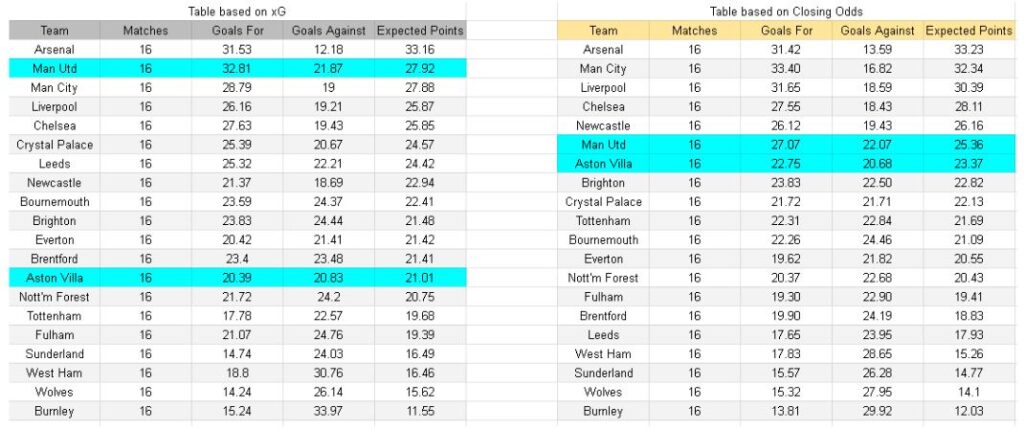 Aston Villa vs Manchester United – Premier League, 21-12-2025 - xGoals y análisis de expectativa de goles