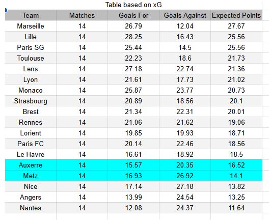 Auxerre vs Metz - Ligue 1, 07.12.2025 - Tablas xGoals, expectativas de gol e insights