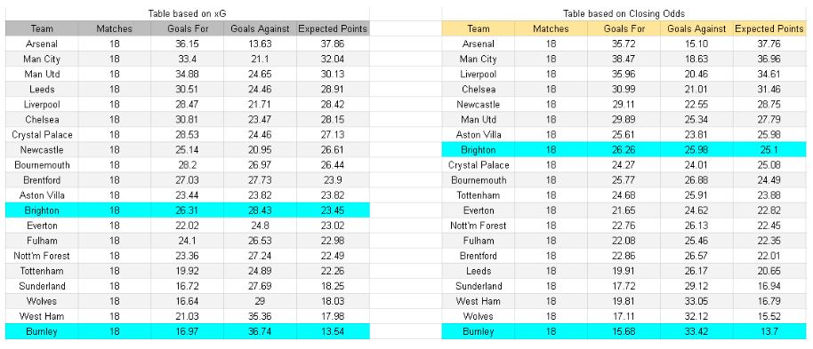 Brighton vs Burnley – Premier League, 03.01.2026 - Tablas de xGoals y análisis de expectativa de gol