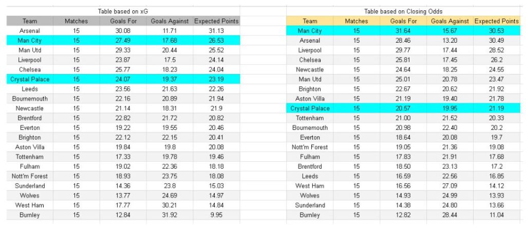 Crystal Palace vs Manchester City – Premier League, 14-12-2025 xGoals y Tablas de Expectativa de Gol – Insights