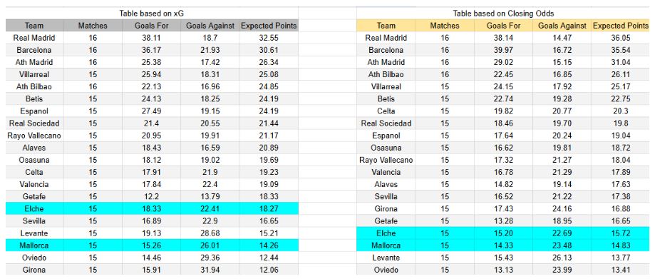 El sábado 13 de diciembre se medirán Mallorca contra Elche - xGoals y expectativas de gol – Tablas y perspectivas