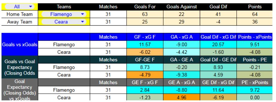 Flamengo contra Ceará - Liga Brasil - 3 de Diciembre 2025 - Forma reciente y métricas XG