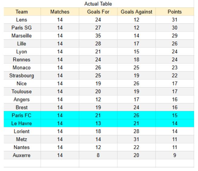Forma reciente Le Havre vs Paris FC -