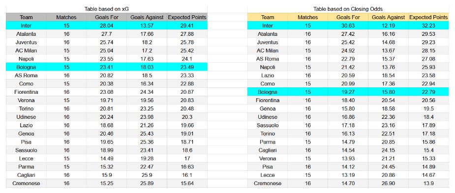 Forma reciente e información de xG Inter contra Bologna