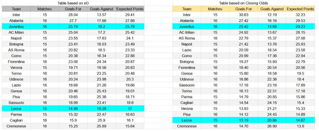 Forma reciente e información de xG Juventus contra Lecce