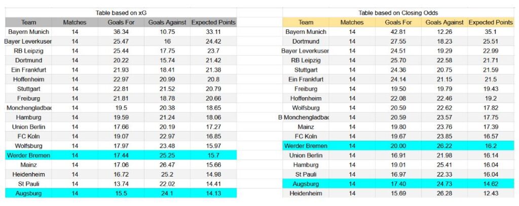 Forma reciente y análisis de xG Augsburg contra Werder Bremen