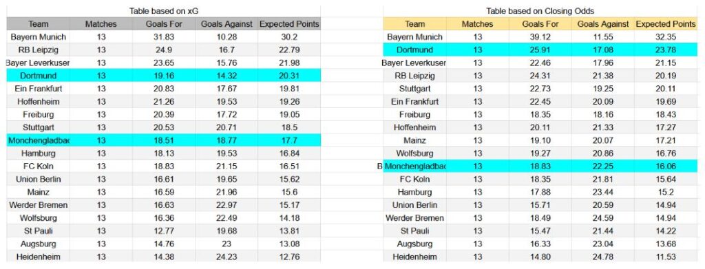 Forma reciente y análisis de xG Borussia Dortmund contra Mönchengladbach