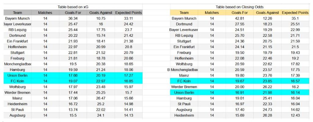 Forma reciente y análisis de xG FC Köln contra Union Berlin