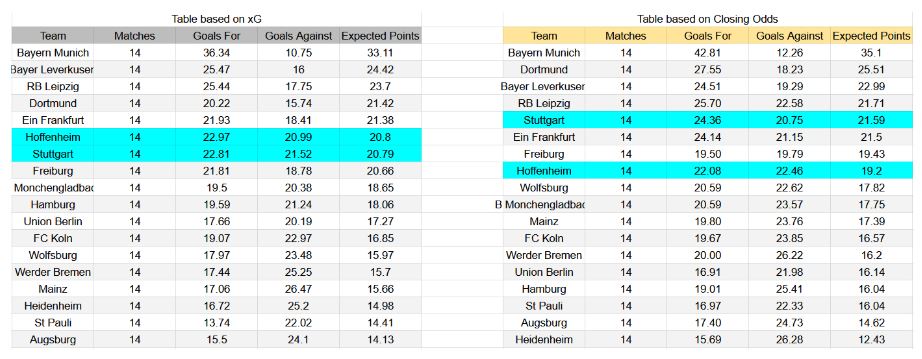 Forma reciente y análisis de xG Stuttgart contra Hoffenheim