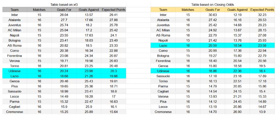 Forma reciente y análisis xG Udinese vs Lazio