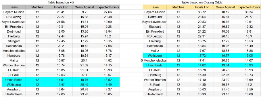 Forma reciente y análisis xG Wolfsburg contra Union Berlin