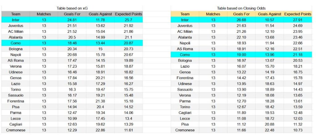 Forma reciente y datos xG Inter contra Como