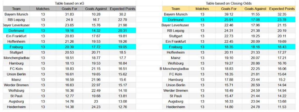Freiburg contra Borussia Dortmund - Bundesliga, 14 de diciembre de 2025 - Forma reciente y análisis xG