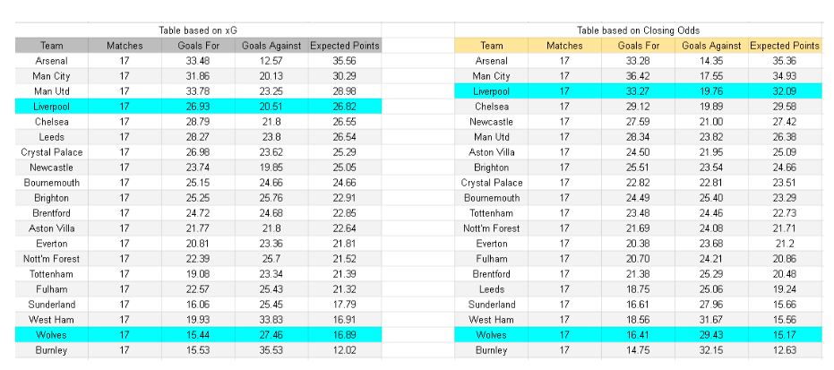 Liverpool vs Wolverhampton – Premier League, 27.12.2025 -Tablas y análisis de xG y expectativa de goles