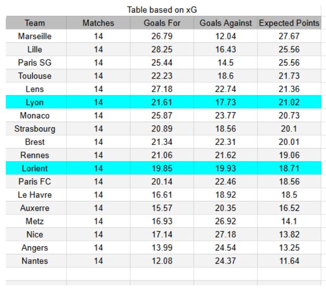 Lorient vs Lyon - Ligue 1, 07.12.2025 - xGoals y Expectativa de Gol – Tablas e Insights