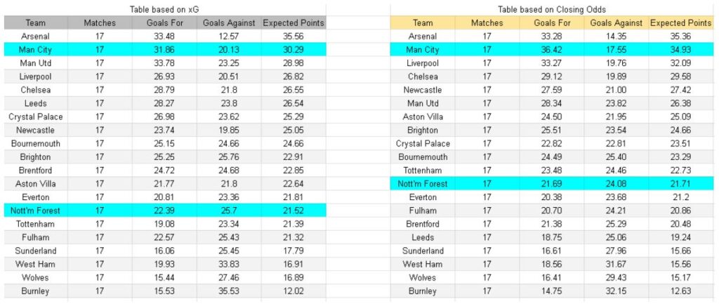 Nottingham Forest vs Manchester City – Premier League, 27.12.2025 - xGoals y análisis de expectativas de gol
