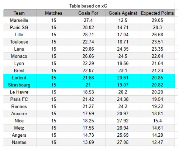 Strasbourg vs Lorient - Ligue 1, 14.12.2025 - xGoals y tablas de expectativa de gol e insights