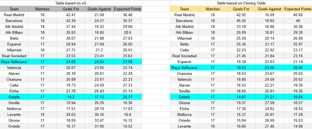 Tabla xG. Rayo Vallecano contra Getafe