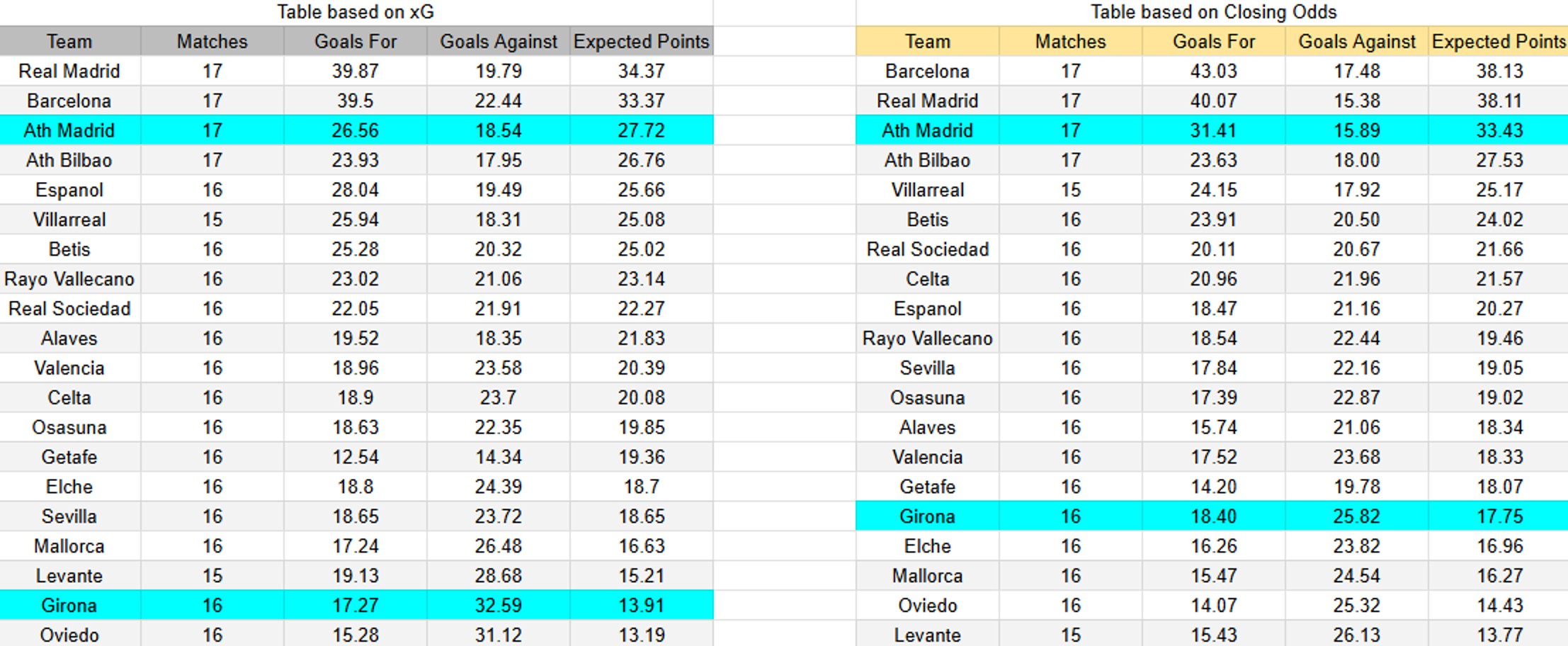 Tabla. Girona contra Atlético de Madrid