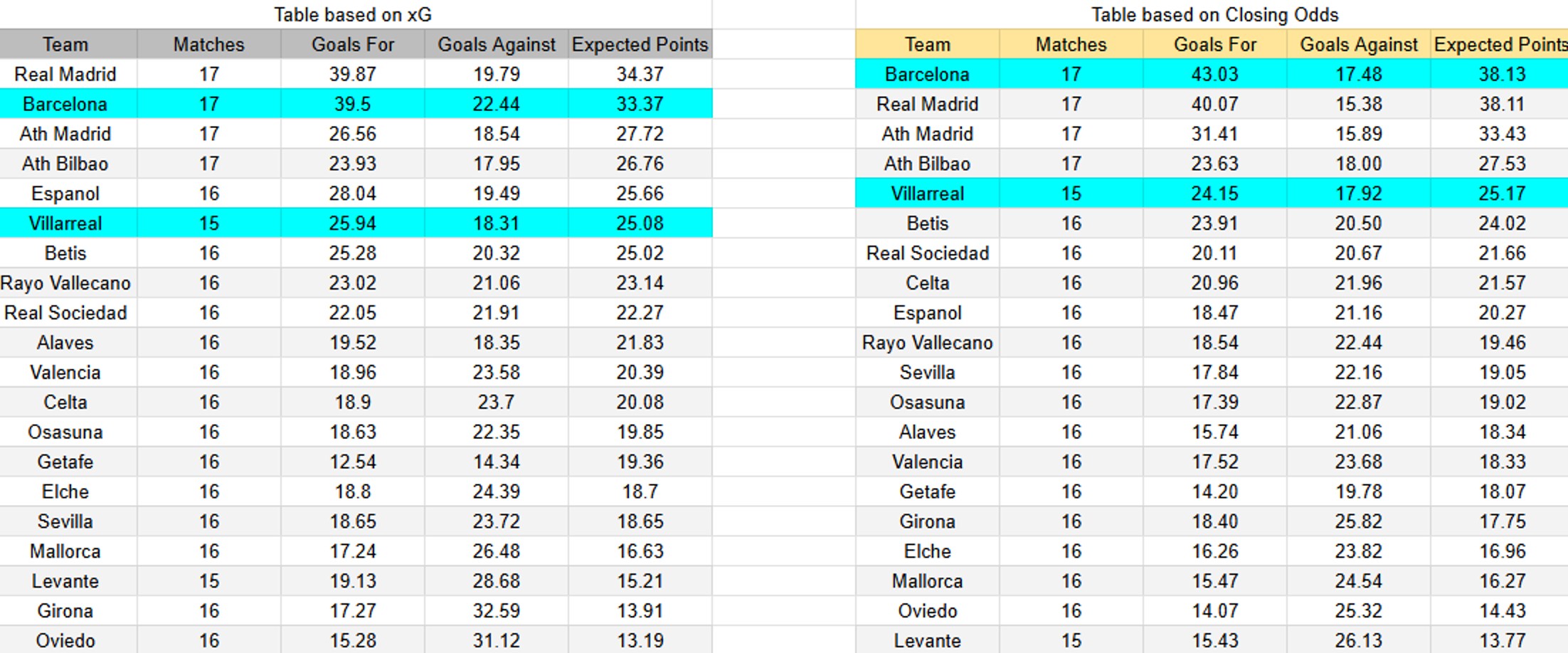 Tabla. Villarreal contra Barcelona