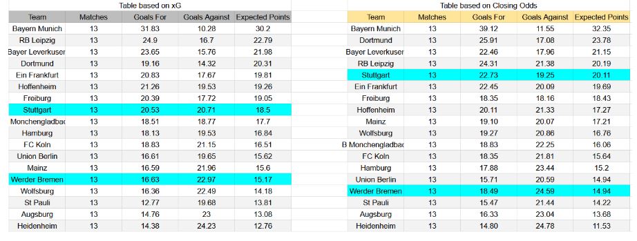 Werder Bremen contra Stuttgart - Bundesliga, 14 de diciembre de 2025 - Forma reciente y análisis xG