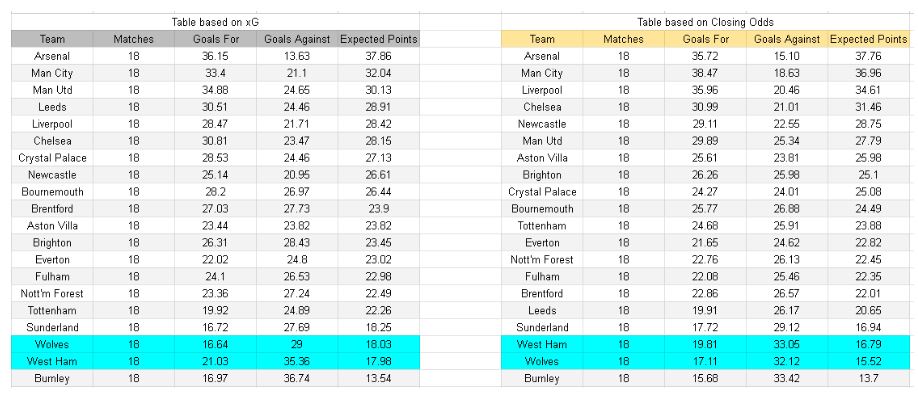 Wolverhampton vs West Ham – Premier League, 03.01.2026 - Tablas de xGoals y análisis de expectativa de gol