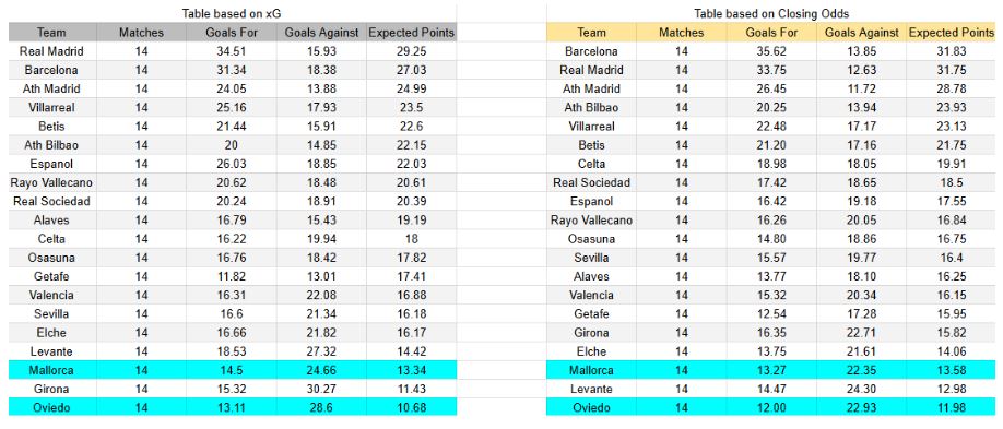 xGoals y expectativas de gol – Tablas y perspectivas - Real Oviedo contra Mallorca — LaLiga, 5 diciembre 2025