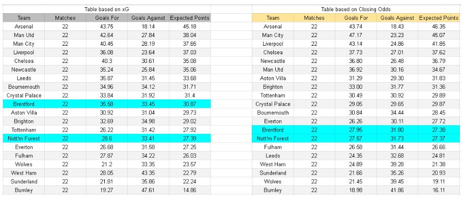 Brentford vs Nottingham Forest – Premier League, 25.01.2026 - xGoals y tablas de expectativa de goles y análisis