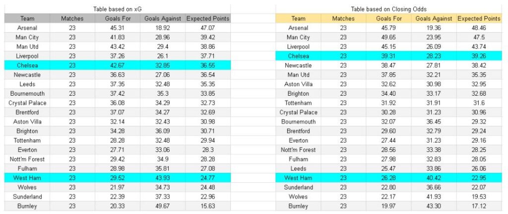 Chelsea vs West Ham – Premier League, 31.01.2026 - Tablas de xGoals y expectativas de gol e información