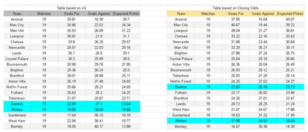 Everton vs Wolverhampton – Premier League, 07.01.2026 - xGoals y tablas e información de expectativa de gol