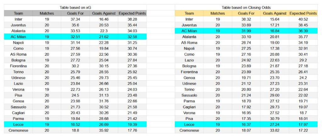 Forma reciente y análisis de xG AC Milan contra Lecce