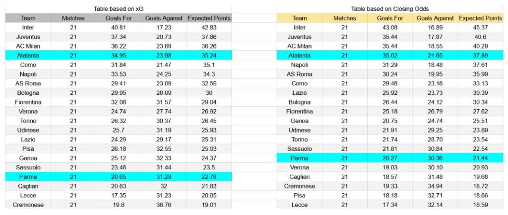 Forma reciente y análisis de xG Atalanta contra Parma