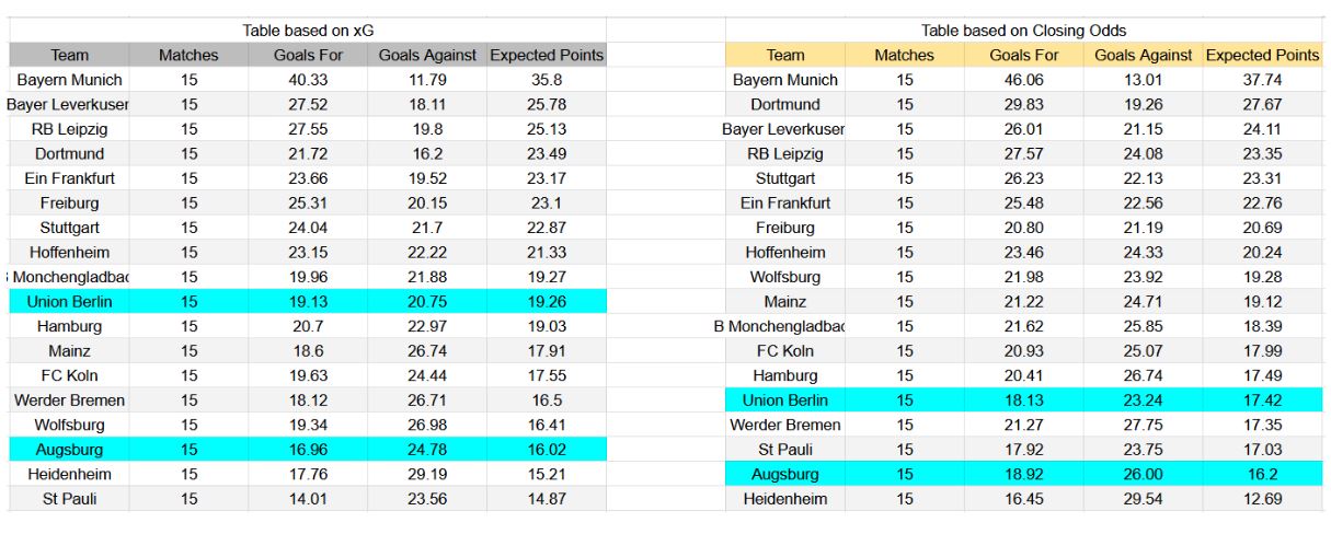 Forma reciente y análisis de xG Augsburg contra Union Berlin