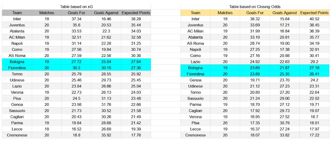 Forma reciente y análisis de xG Bologna contra Fiorentina