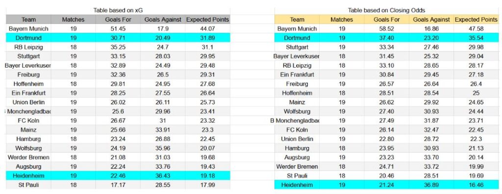 Forma reciente y análisis de xG Borussia Dortmund contra Heidenheim