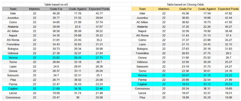 Forma reciente y análisis de xG Cagliari contra Hellas Verona