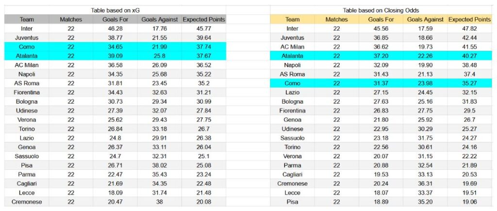 Forma reciente y análisis de xG Como contra Atalanta