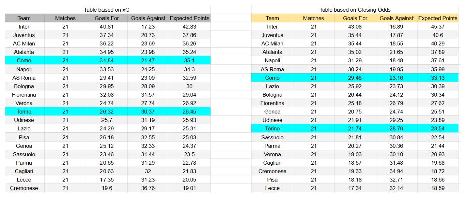 Forma reciente y análisis de xG Como contra Torino