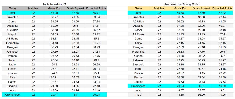 Forma reciente y análisis de xG Cremonese contra Inter