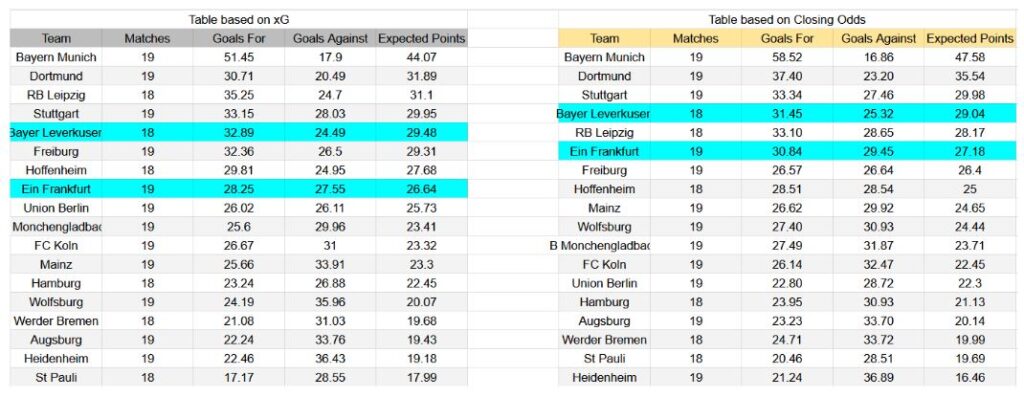 Forma reciente y análisis de xG Eintracht Frankfurt contra Bayer Leverkusen