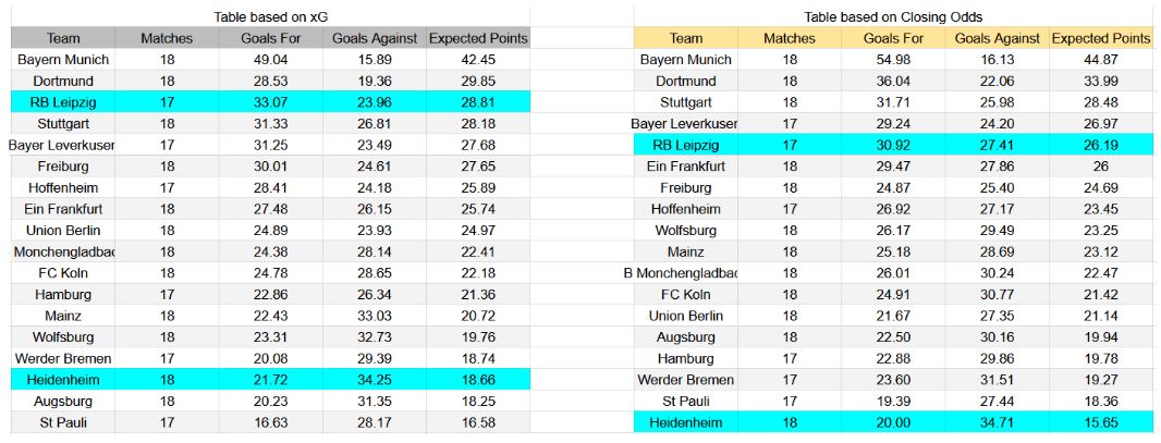 Forma reciente y análisis de xG Heidenheim contra RB Leipzig