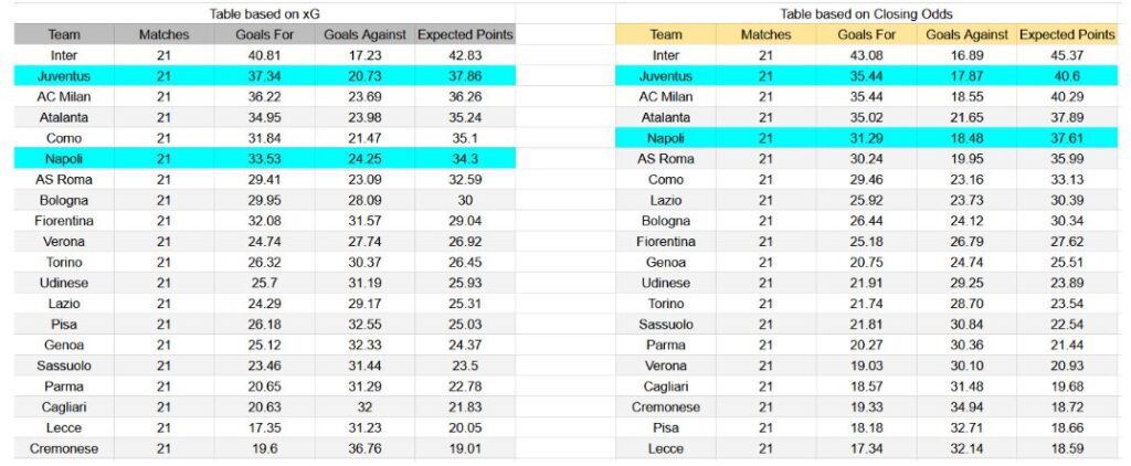 Forma reciente y análisis de xG Juventus contra Napoli