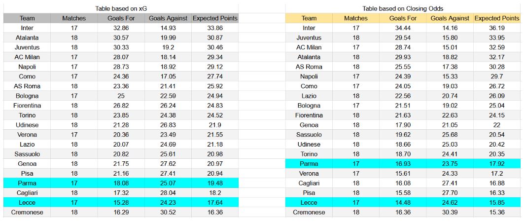Forma reciente y análisis de xG Lecce contra Parma